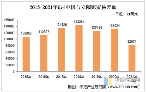 2021年6月中國與立陶宛雙邊貿易額與貿易差額統(tǒng)計